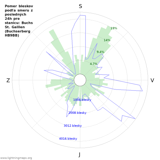 Grafy: Pomer bleskov podľa smeru