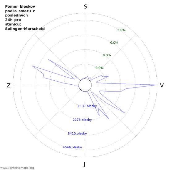 Grafy: Pomer bleskov podľa smeru