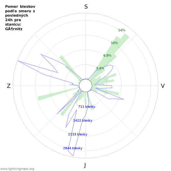 Grafy: Pomer bleskov podľa smeru