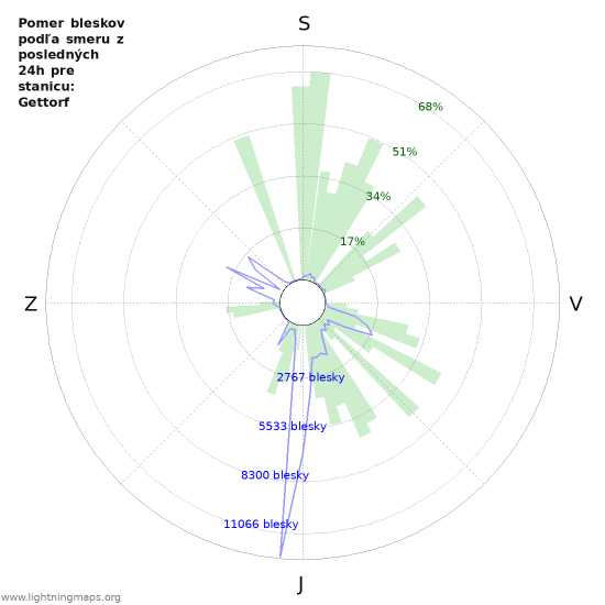 Grafy: Pomer bleskov podľa smeru