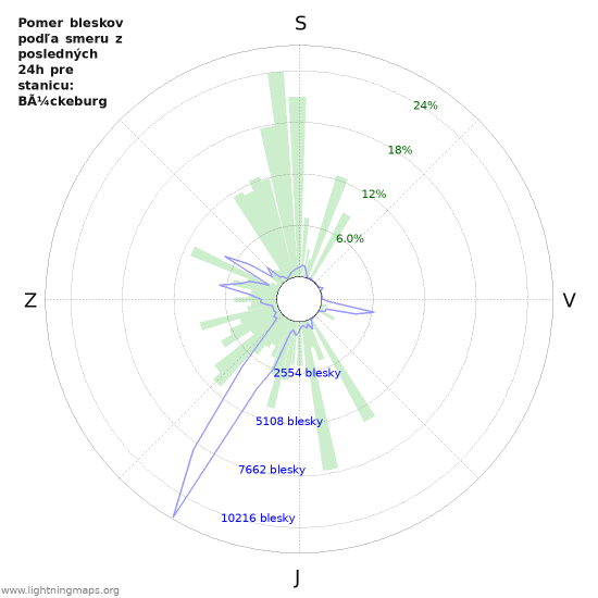 Grafy: Pomer bleskov podľa smeru