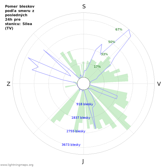 Grafy: Pomer bleskov podľa smeru