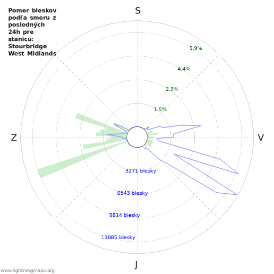 Grafy: Pomer bleskov podľa smeru