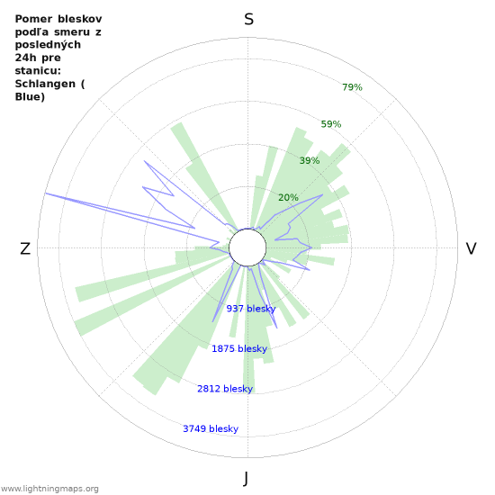 Grafy: Pomer bleskov podľa smeru