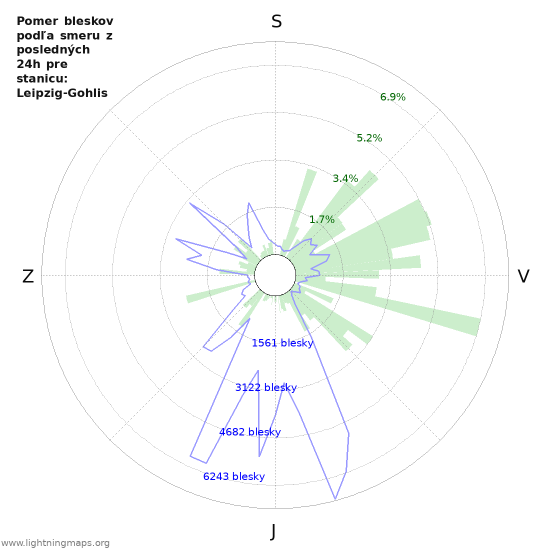 Grafy: Pomer bleskov podľa smeru
