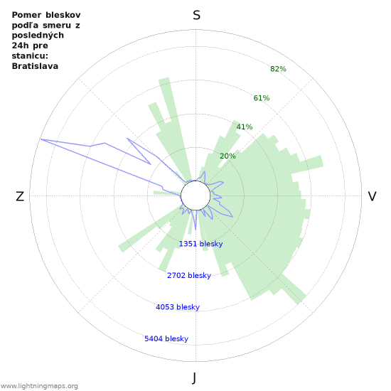 Grafy: Pomer bleskov podľa smeru