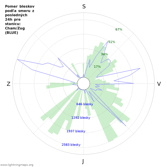 Grafy: Pomer bleskov podľa smeru