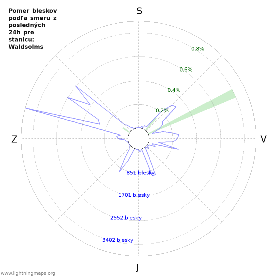 Grafy: Pomer bleskov podľa smeru