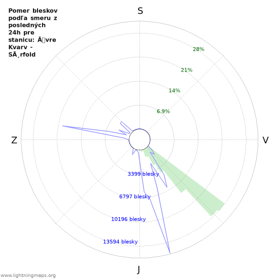 Grafy: Pomer bleskov podľa smeru