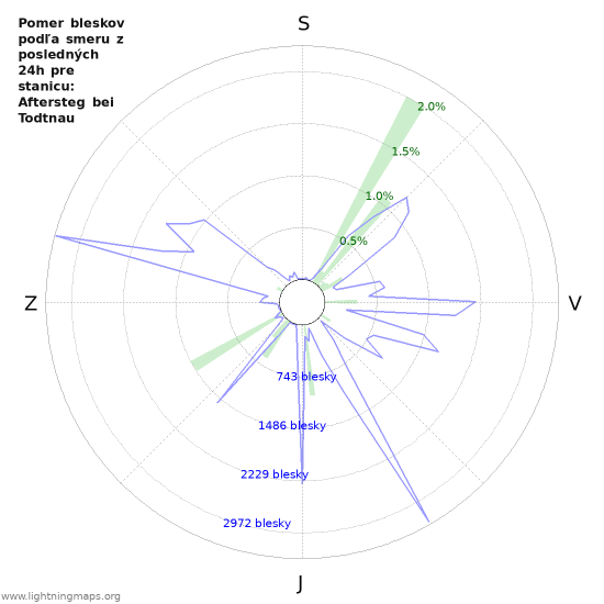 Grafy: Pomer bleskov podľa smeru
