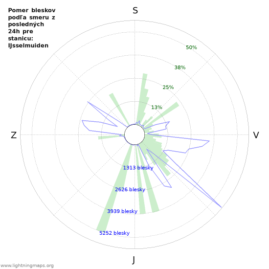 Grafy: Pomer bleskov podľa smeru