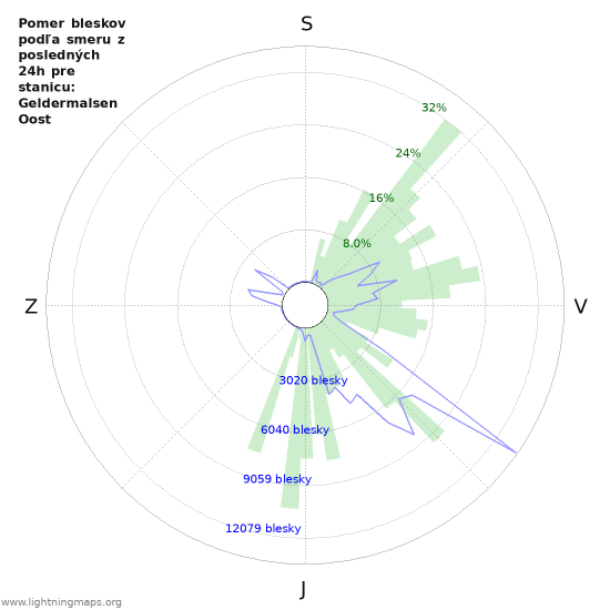 Grafy: Pomer bleskov podľa smeru