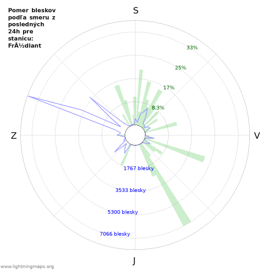 Grafy: Pomer bleskov podľa smeru