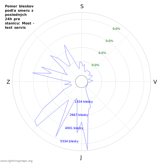 Grafy: Pomer bleskov podľa smeru
