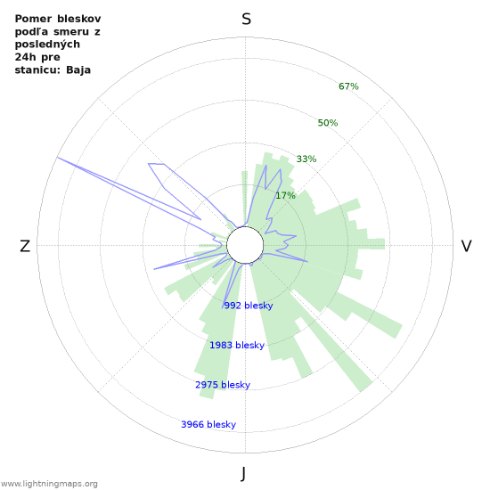 Grafy: Pomer bleskov podľa smeru