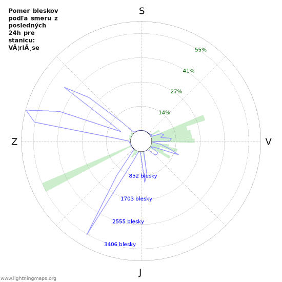 Grafy: Pomer bleskov podľa smeru