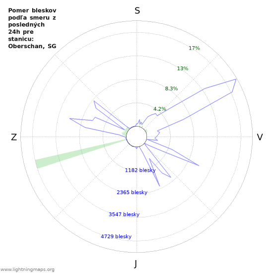 Grafy: Pomer bleskov podľa smeru
