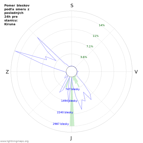 Grafy: Pomer bleskov podľa smeru
