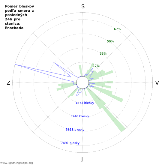 Grafy: Pomer bleskov podľa smeru