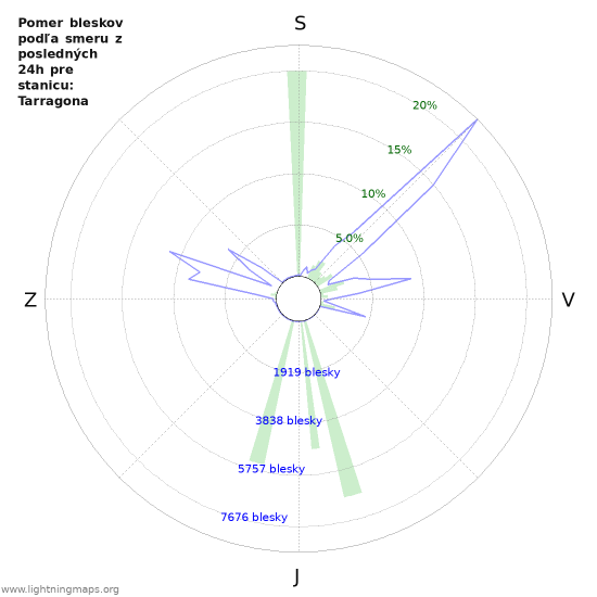 Grafy: Pomer bleskov podľa smeru