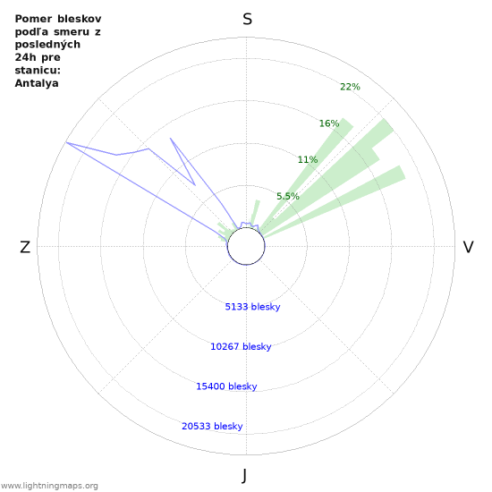 Grafy: Pomer bleskov podľa smeru