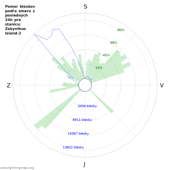 Grafy: Pomer bleskov podľa smeru