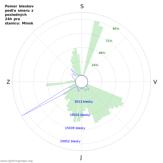 Grafy: Pomer bleskov podľa smeru