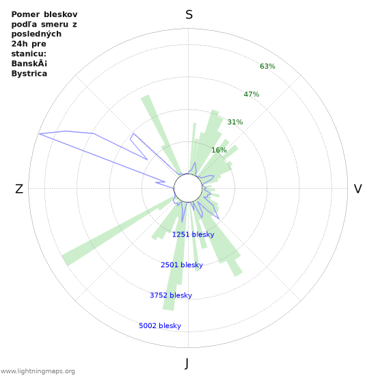 Grafy: Pomer bleskov podľa smeru
