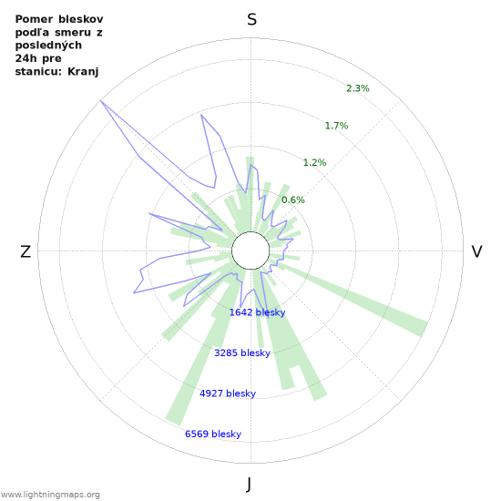 Grafy: Pomer bleskov podľa smeru