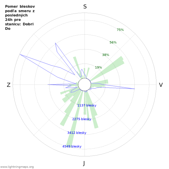 Grafy: Pomer bleskov podľa smeru