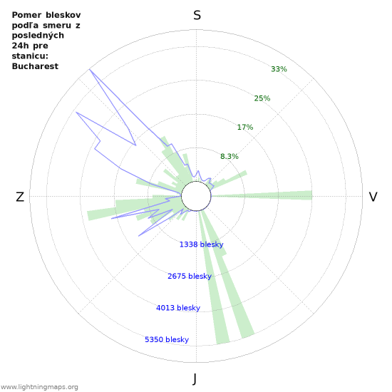 Grafy: Pomer bleskov podľa smeru