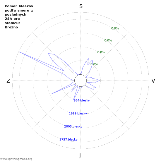 Grafy: Pomer bleskov podľa smeru