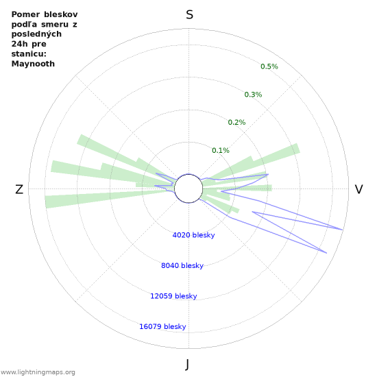 Grafy: Pomer bleskov podľa smeru