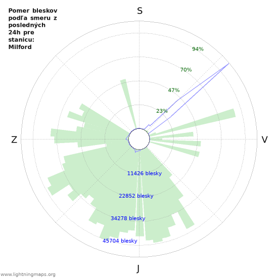 Grafy: Pomer bleskov podľa smeru