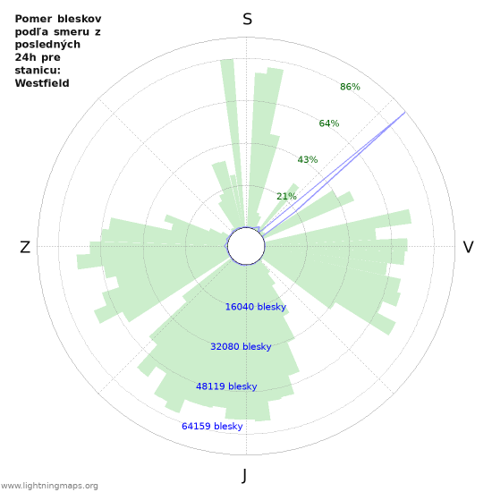 Grafy: Pomer bleskov podľa smeru