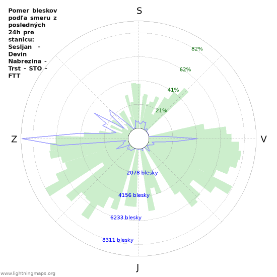 Grafy: Pomer bleskov podľa smeru