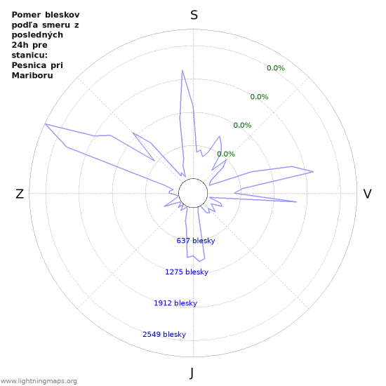 Grafy: Pomer bleskov podľa smeru
