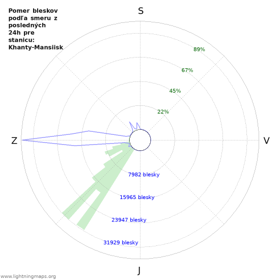 Grafy: Pomer bleskov podľa smeru