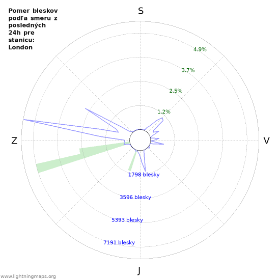 Grafy: Pomer bleskov podľa smeru