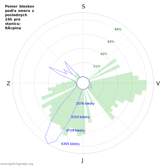 Grafy: Pomer bleskov podľa smeru