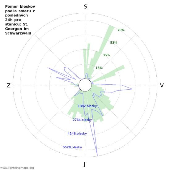 Grafy: Pomer bleskov podľa smeru