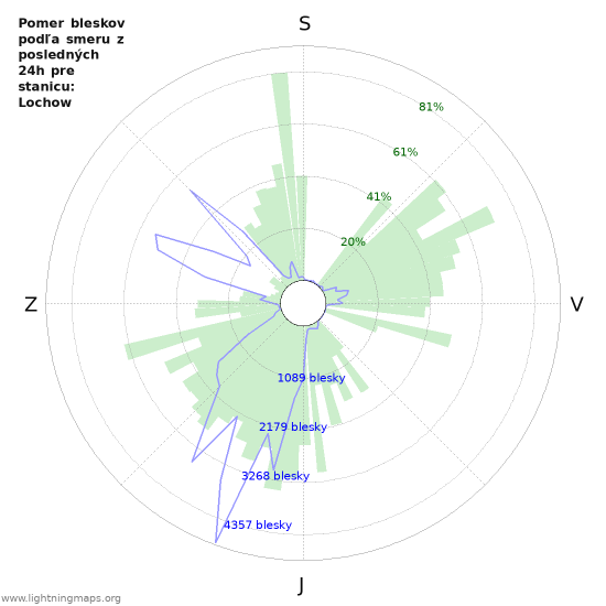 Grafy: Pomer bleskov podľa smeru