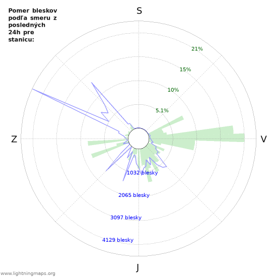 Grafy: Pomer bleskov podľa smeru