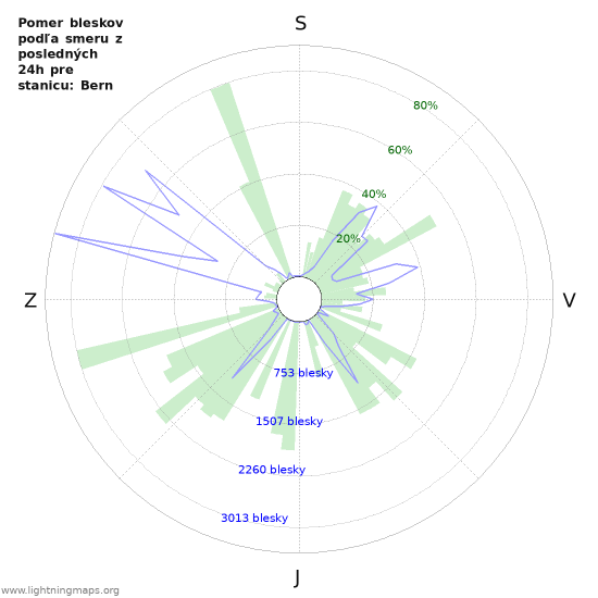 Grafy: Pomer bleskov podľa smeru