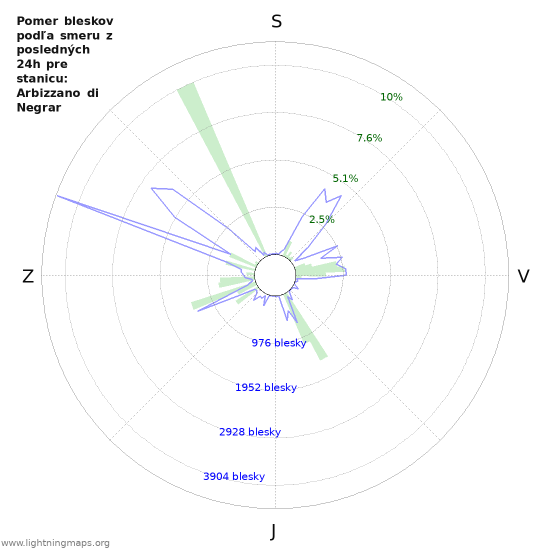 Grafy: Pomer bleskov podľa smeru