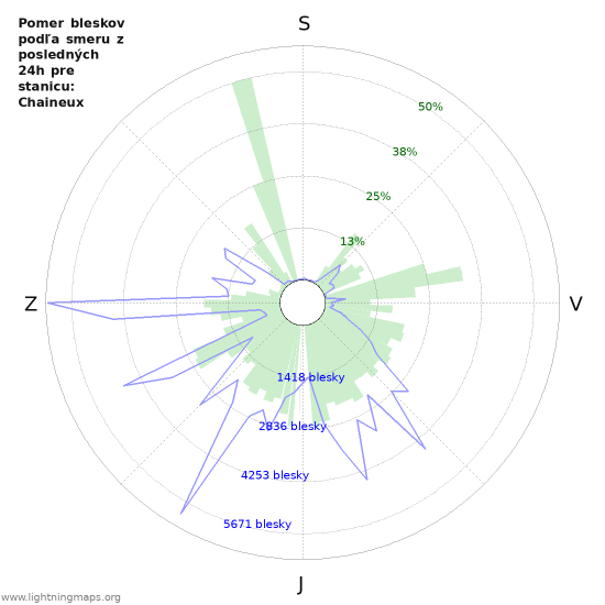 Grafy: Pomer bleskov podľa smeru