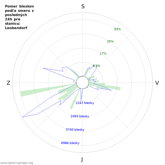 Grafy: Pomer bleskov podľa smeru