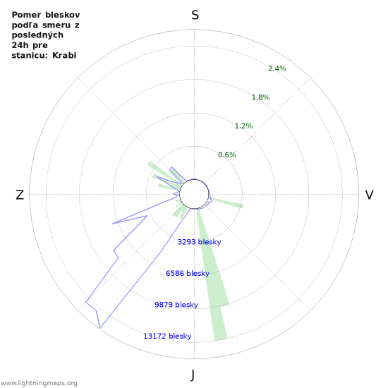 Grafy: Pomer bleskov podľa smeru
