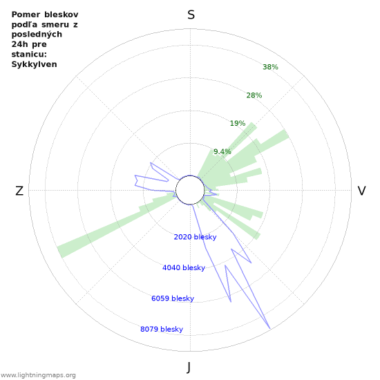 Grafy: Pomer bleskov podľa smeru