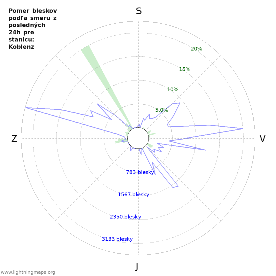 Grafy: Pomer bleskov podľa smeru
